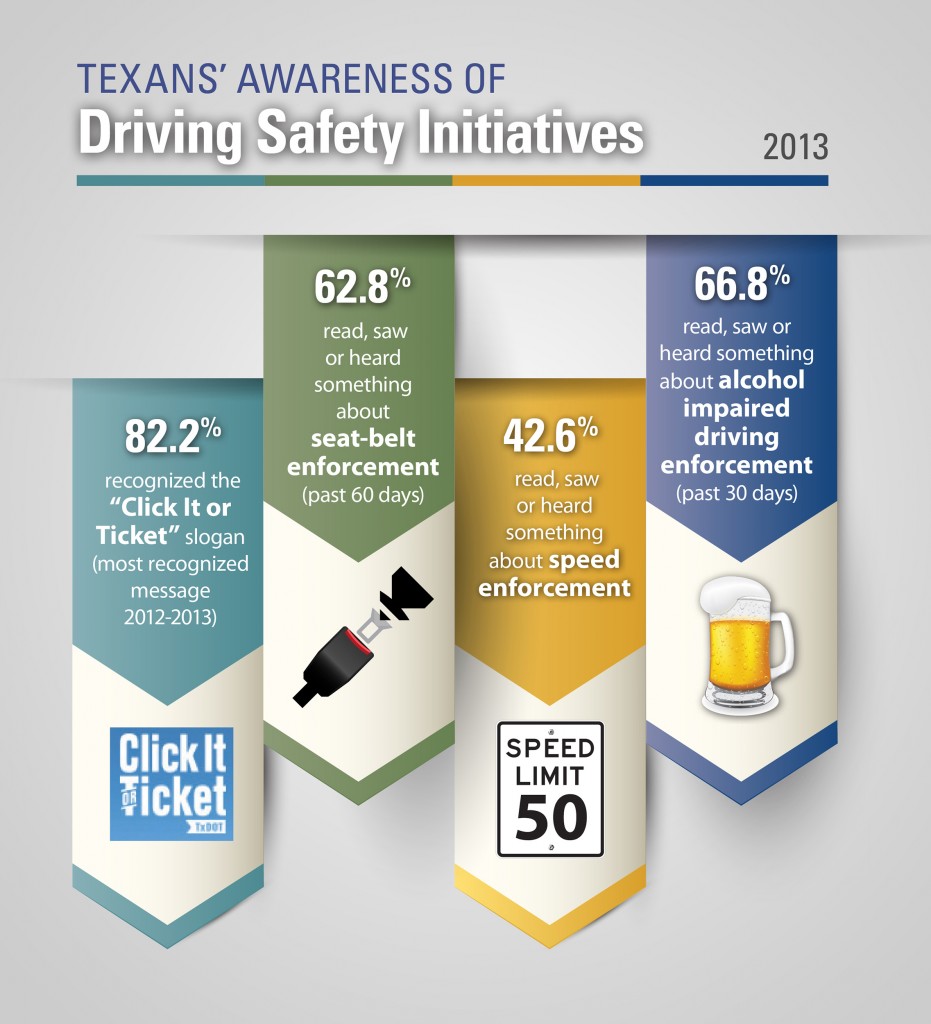 Texans' Awareness of Driver Safety Initiatives