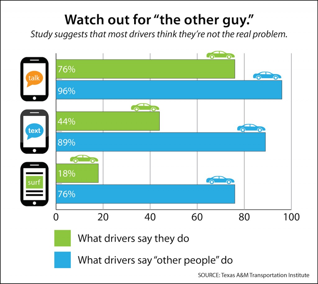 Watch out for the other guy—what drivers say they do, and what drivers say other people do