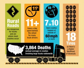 Rural roads are dangerous for trucks and are where most crashes occur