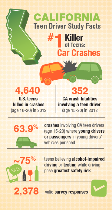 California Teen Driver Car Crashes Infographic