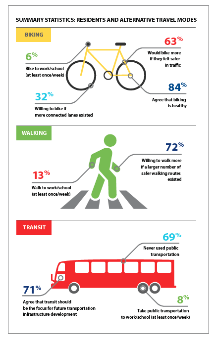 Residents and Alternative Travel Modes Infographic
